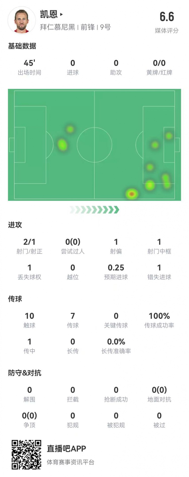 真有傷？凱恩半場被換下：2射1正 1中框+1失良機(jī) 獲評6.6分