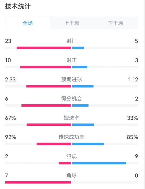 拜仁1-1凱爾特人數(shù)據(jù)：射門23-5，射正10-3，控球率67%-33%
