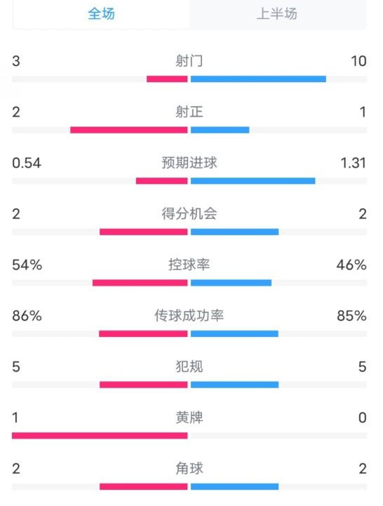 維拉半場2-1利物浦?jǐn)?shù)據(jù)：射門3-10，射正2-1，控球率54%-46%