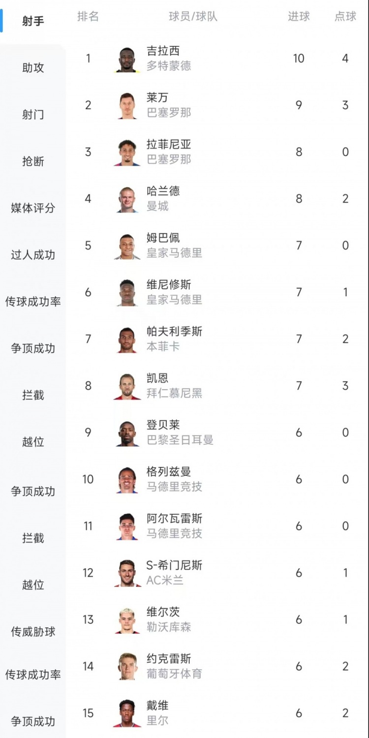 歐冠射手榜：吉拉西10球居首，萊萬9球次席&拉菲尼亞、哈蘭德8球