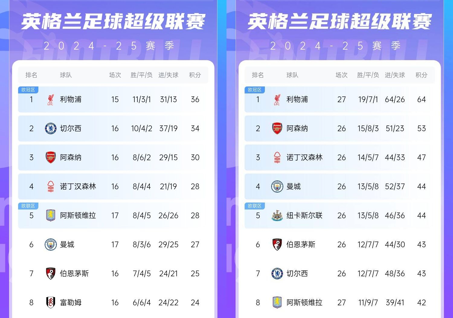 直接爆胎??切爾西從英超第2暴跌到第7，10場(chǎng)僅2勝&從爭(zhēng)冠到爭(zhēng)五