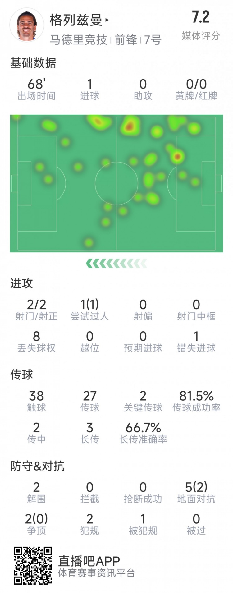 格列茲曼本場(chǎng)數(shù)據(jù)：1粒進(jìn)球，2次射門(mén)均射正，1次錯(cuò)失良機(jī)