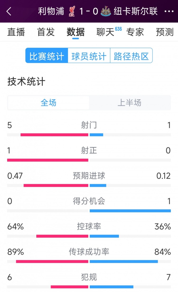 利物浦vs紐卡半場數(shù)據(jù)：射門5-1，射正1-0，得分機(jī)會0-1