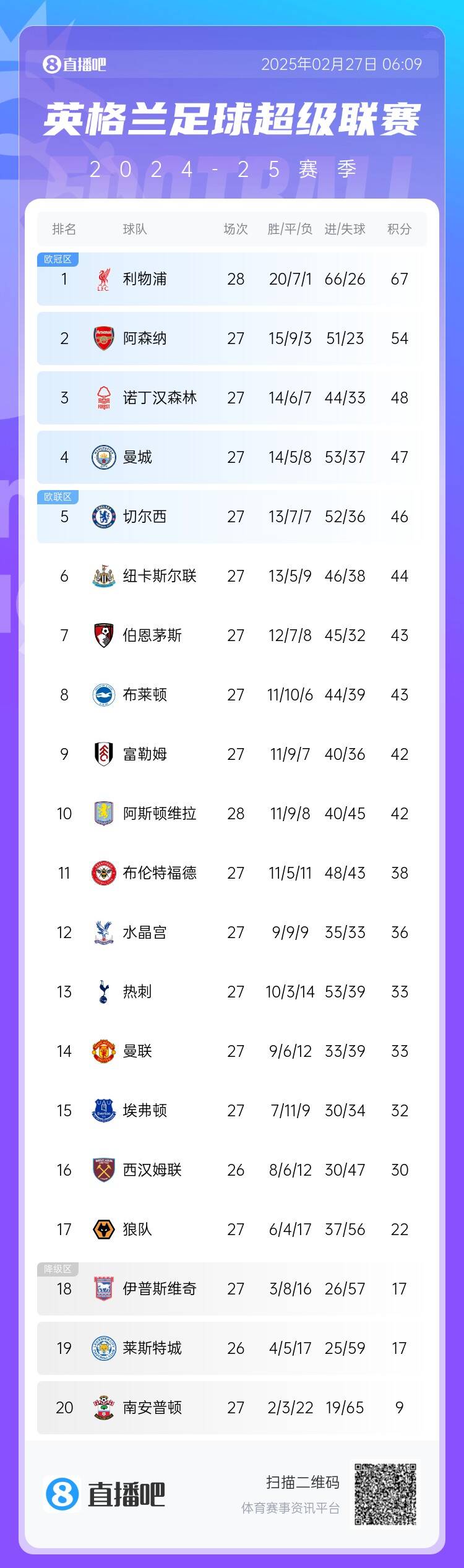 英超積分榜：利物浦先賽13分領(lǐng)跑 阿森納第2、森林第3、曼城第4