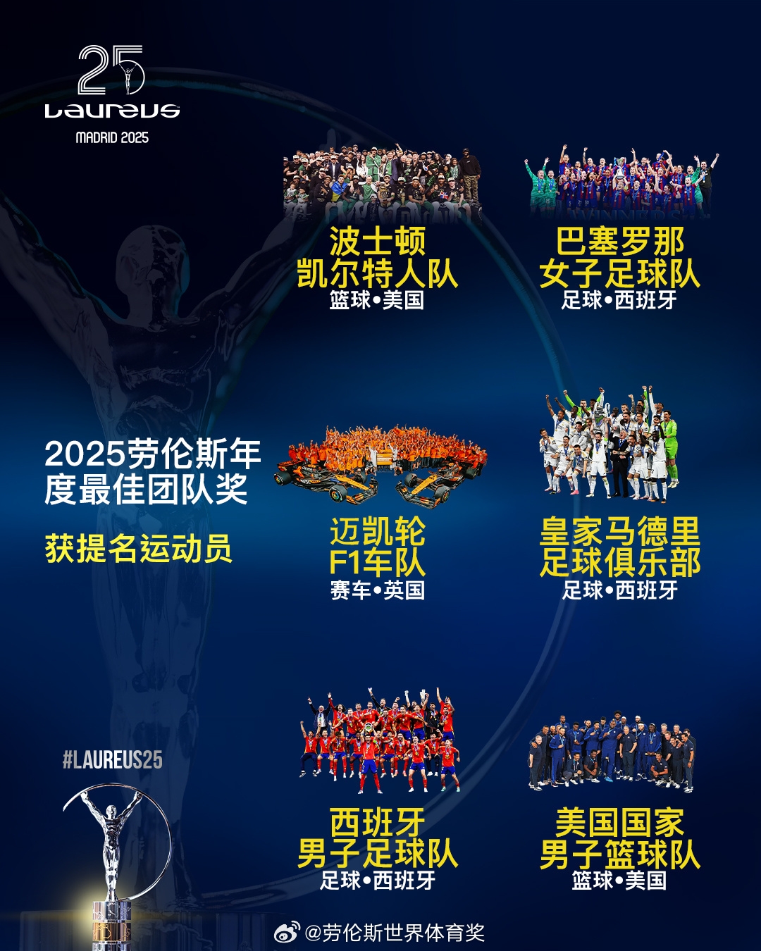 勞倫斯年度最佳團(tuán)隊(duì)提名：皇馬、西班牙國家隊(duì)、美國男籃入圍