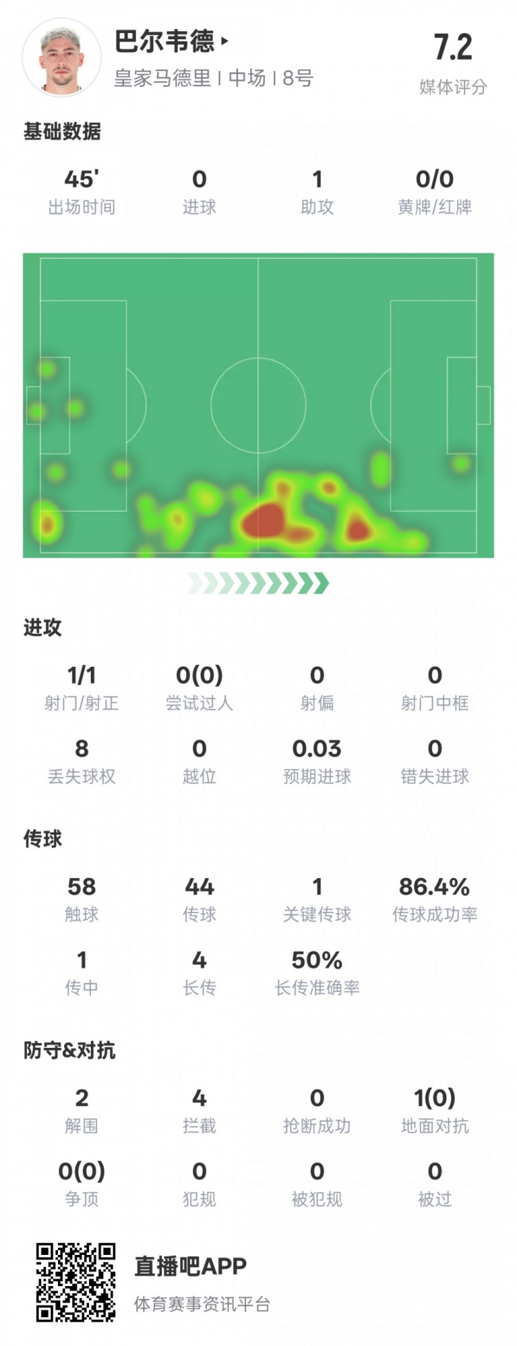 巴爾韋德半場數(shù)據(jù)：1助攻1關(guān)鍵傳球2解圍4攔截，評分7.2