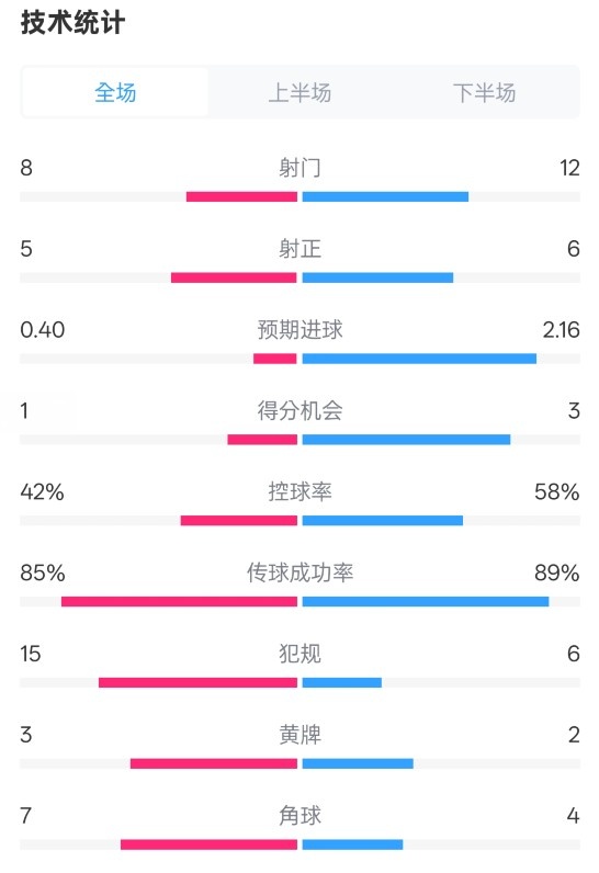 費耶諾德0-2國米數(shù)據(jù)：射門8-12，射正5-6，控球率42%-58%