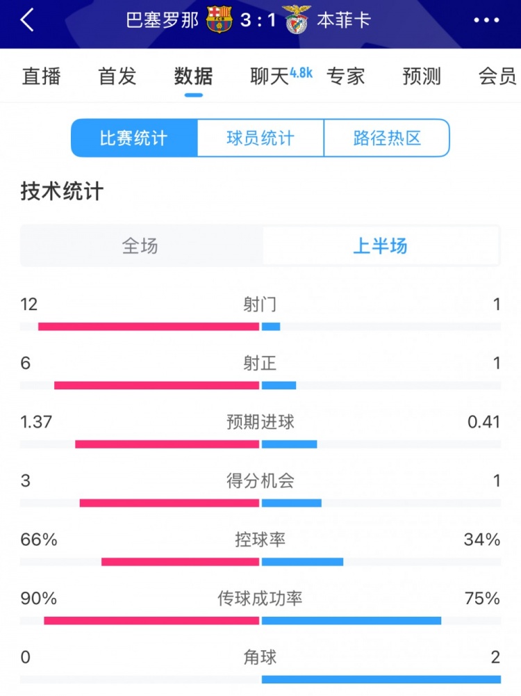 巴薩vs本菲卡半場數(shù)據(jù)：射門12-1，射正6-1，控球率66%-34%