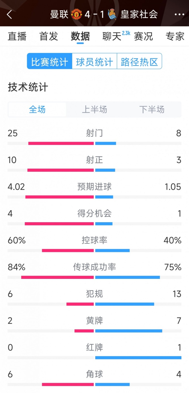 曼聯(lián)4-1皇家社會(huì)全場(chǎng)數(shù)據(jù)：射門25-8，射正10-3，得分機(jī)會(huì)4-1